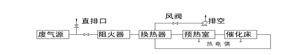 催化燃烧废气处理设备 催化燃烧废气处理设备