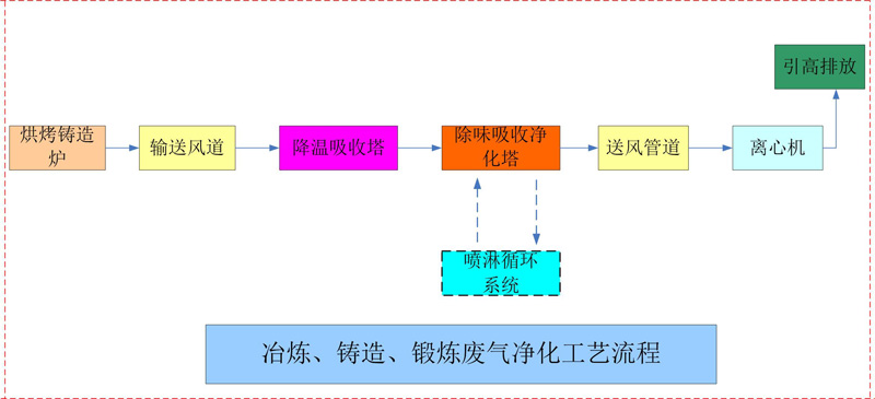 废气净化 废气净化