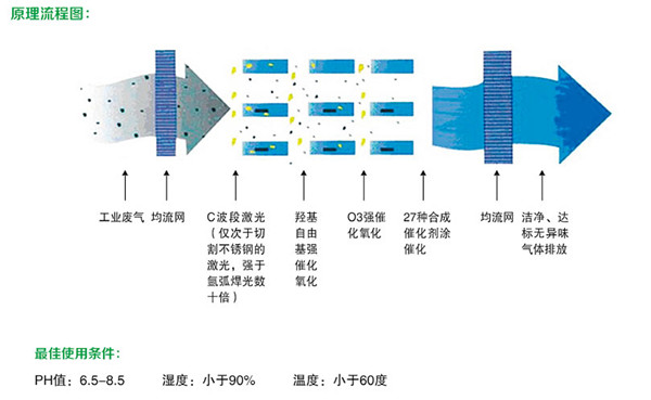 光氧催化废气处理设备 光氧催化废气处理设备
