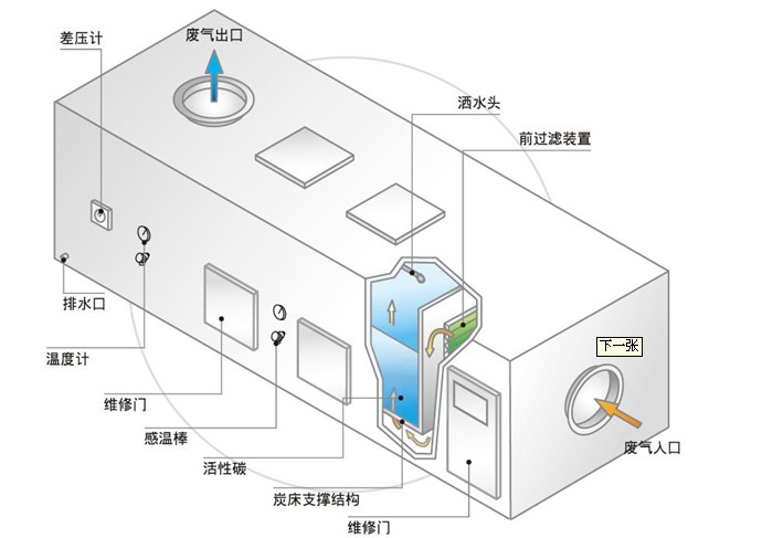 橡胶厂废气处理设备 橡胶厂废气处理设备
