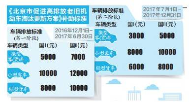 北京市促进高排放老旧机动车淘汰更新方案 北京市促进高排放老旧机动车淘汰更新方案