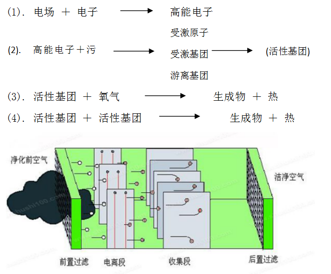 等离子废气净化设备 等离子废气净化设备