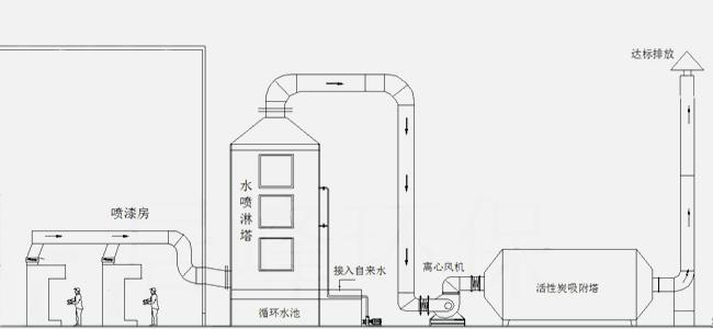 海思乐分享塑胶制品厂喷漆废气处理方案 海思乐分享塑胶制品厂喷漆废气处理方案