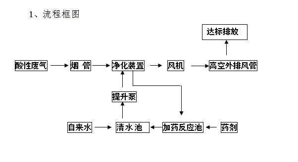 看过才知道 最详细的酸性废气处理工程设计方案在这 看过才知道 最详细的酸性废气处理工程设计方案在这