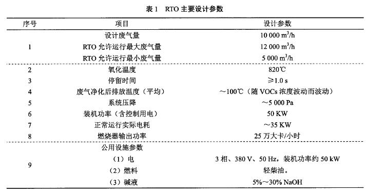 RTO主要设计参数 RTO主要设计参数