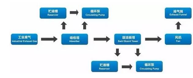 喷漆废气治理技术 喷漆废气治理技术