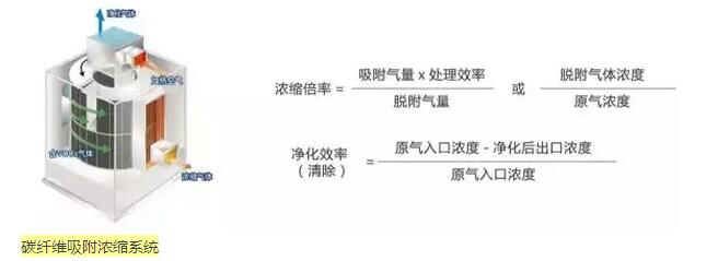 碳纤维吸附浓缩系统 碳纤维吸附浓缩系统