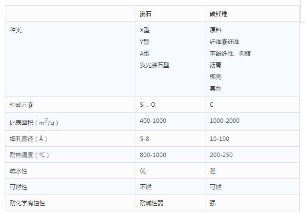 沸石与碳纤维对比 沸石与碳纤维对比