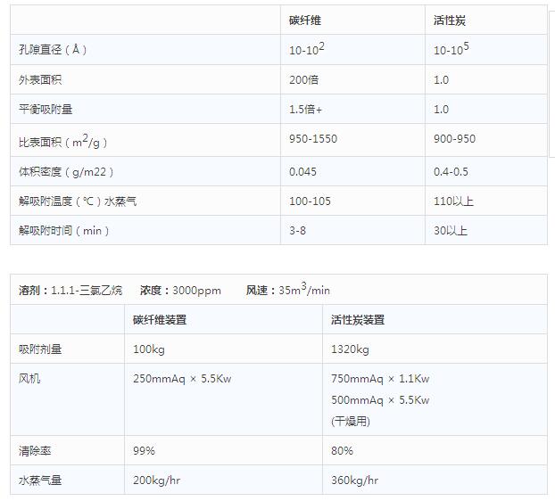 碳纤维与活性炭对比 碳纤维与活性炭对比