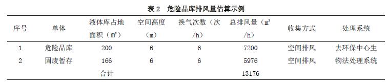 危险品库排风量估算示例 危险品库排风量估算示例