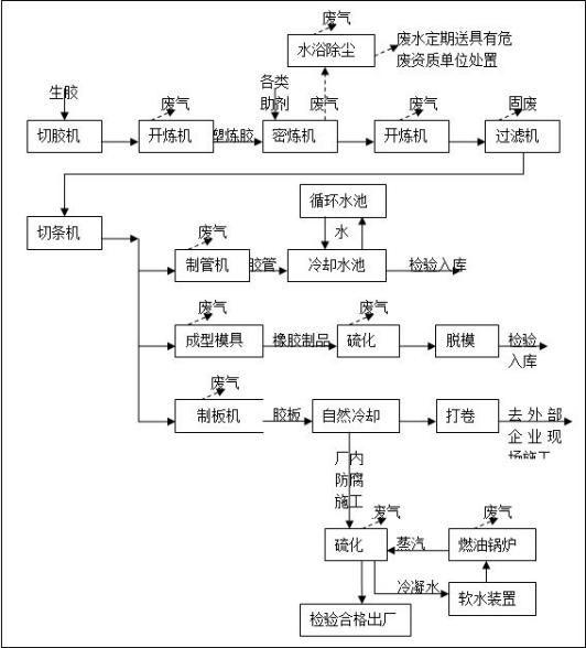橡胶行业废气处理设备产污环节 橡胶行业废气处理设备产污环节