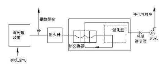 废气催化燃烧装置工作原理 废气催化燃烧装置工作原理