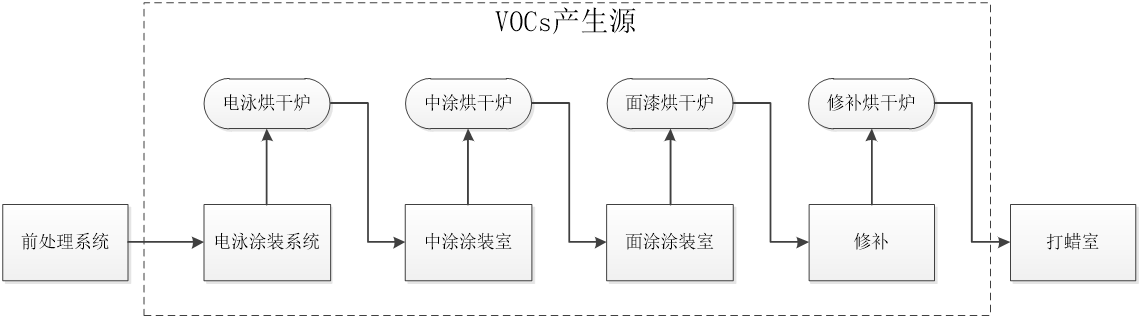 涂装废气行业产污环节 涂装废气行业产污环节